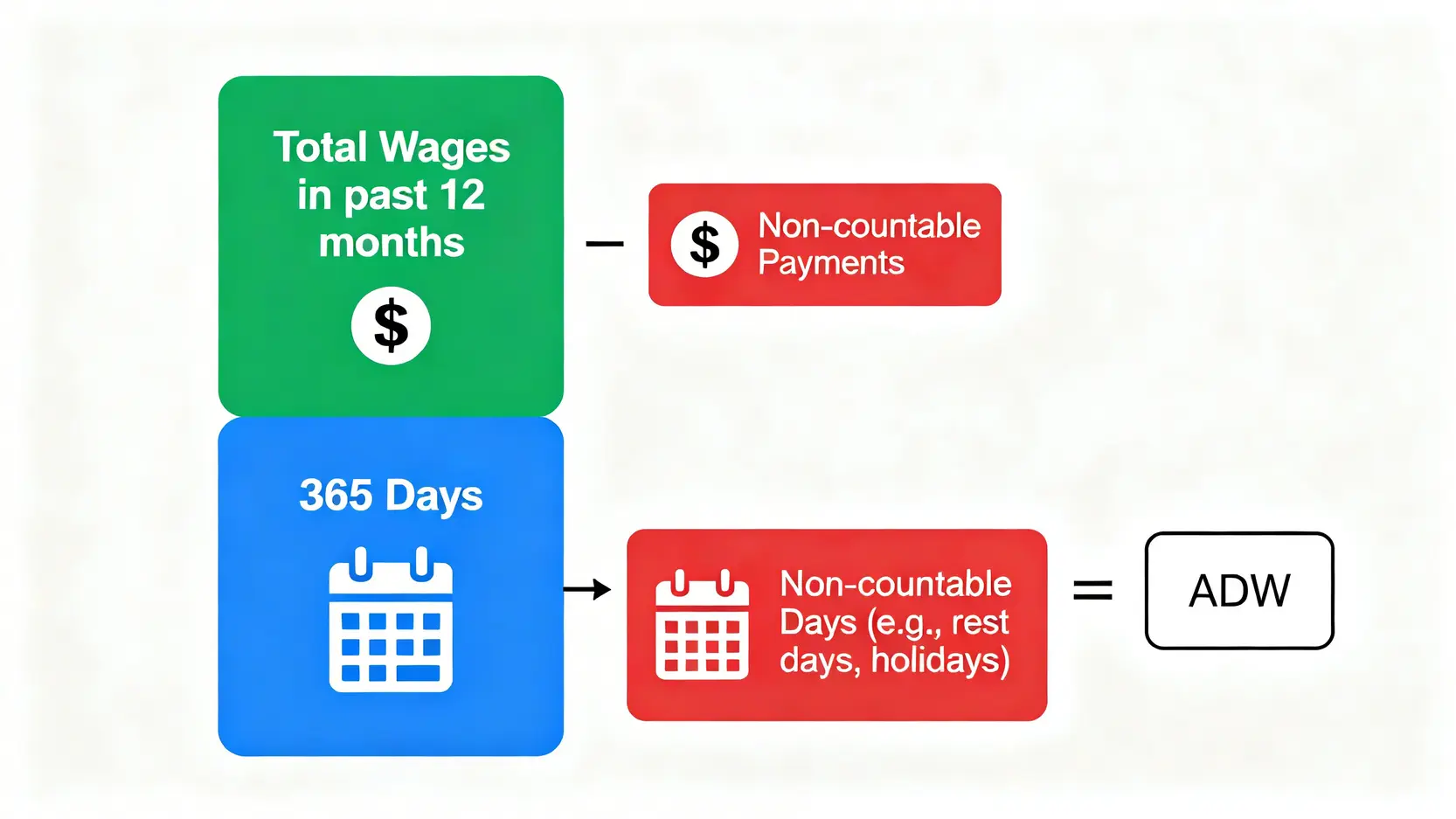 【年假計算懶人包】勞工法例年假、按比例年假、辭職薪酬計算方法 4 每日平均工資 (ADW) 計算公式的示意圖,顯示總工資減去不計薪酬,再除以365天減去不計日數。