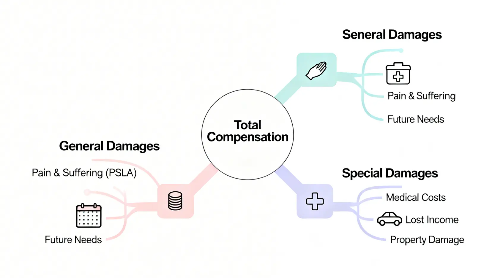 交通意外賠償全攻略:香港律師教你處理、和解及索償程序 5 一張概念圖,解釋交通意外賠償金的組成結構,分為一般損害賠償和特殊損害賠償兩大類及其子項目。