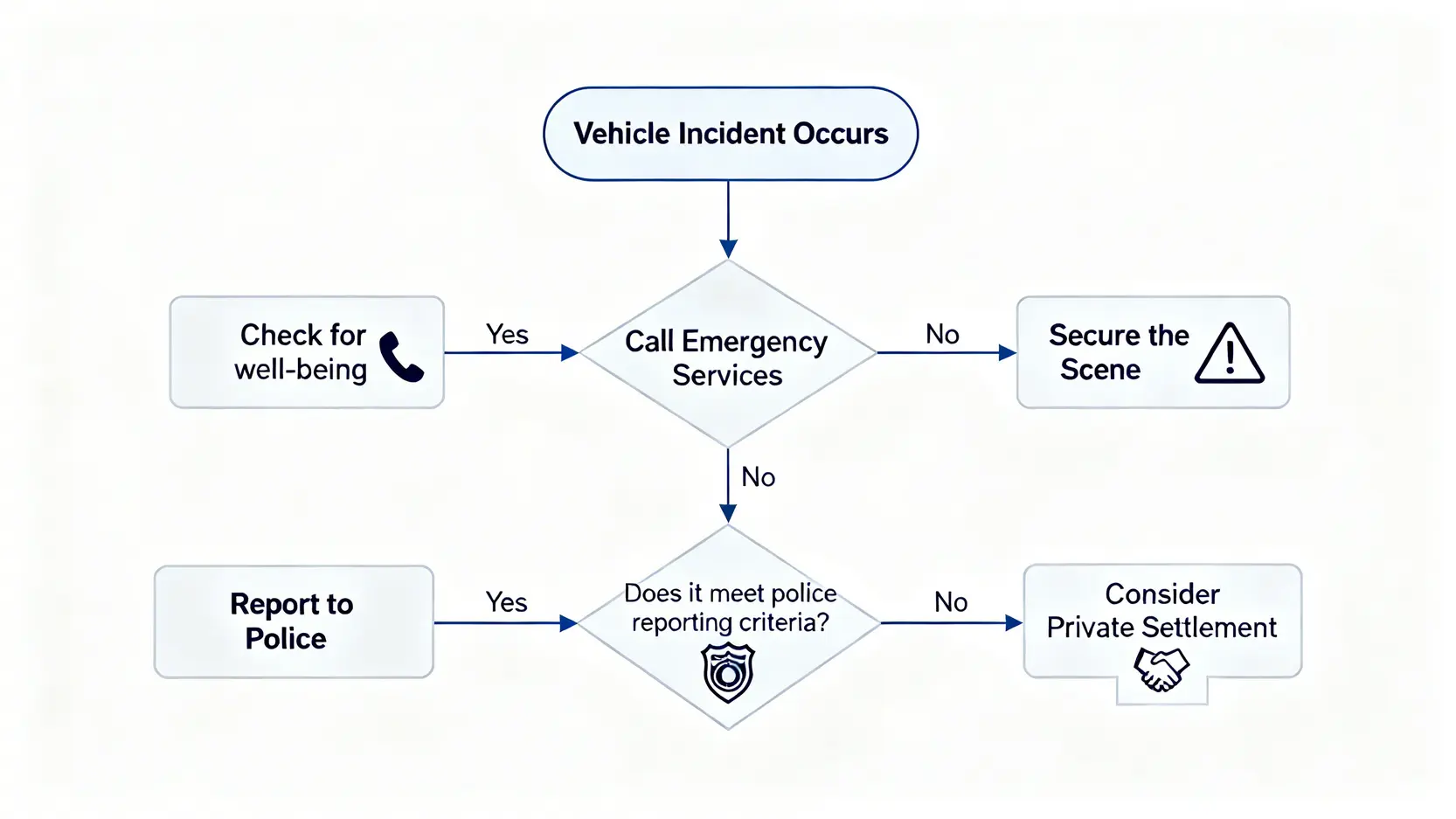 交通意外賠償全攻略:香港律師教你處理、和解及索償程序 3 一張流程圖,說明交通意外發生後的處理步驟,包括檢查傷勢、確保現場安全和決定是否報警。