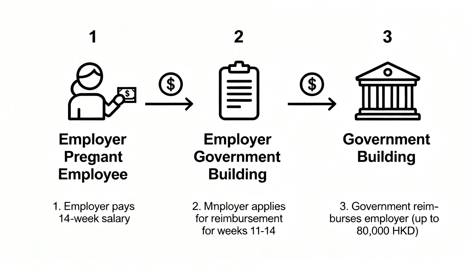 【2026香港產假天數】勞工法例產假薪酬計算、侍產假申請懶人包 4 政府發還產假薪酬計劃流程圖,展示僱主支付薪酬後向政府申請發還款項的步驟。