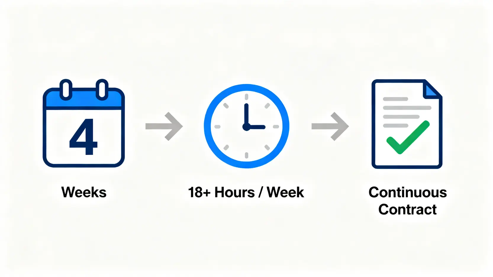 【2026香港勞工法例懶人包】一文看懂僱傭條例、418、年假計算(附合約範本下載) 1 「418連續性合約」概念圖,展示連續工作4星期且每週超過18小時的條件。