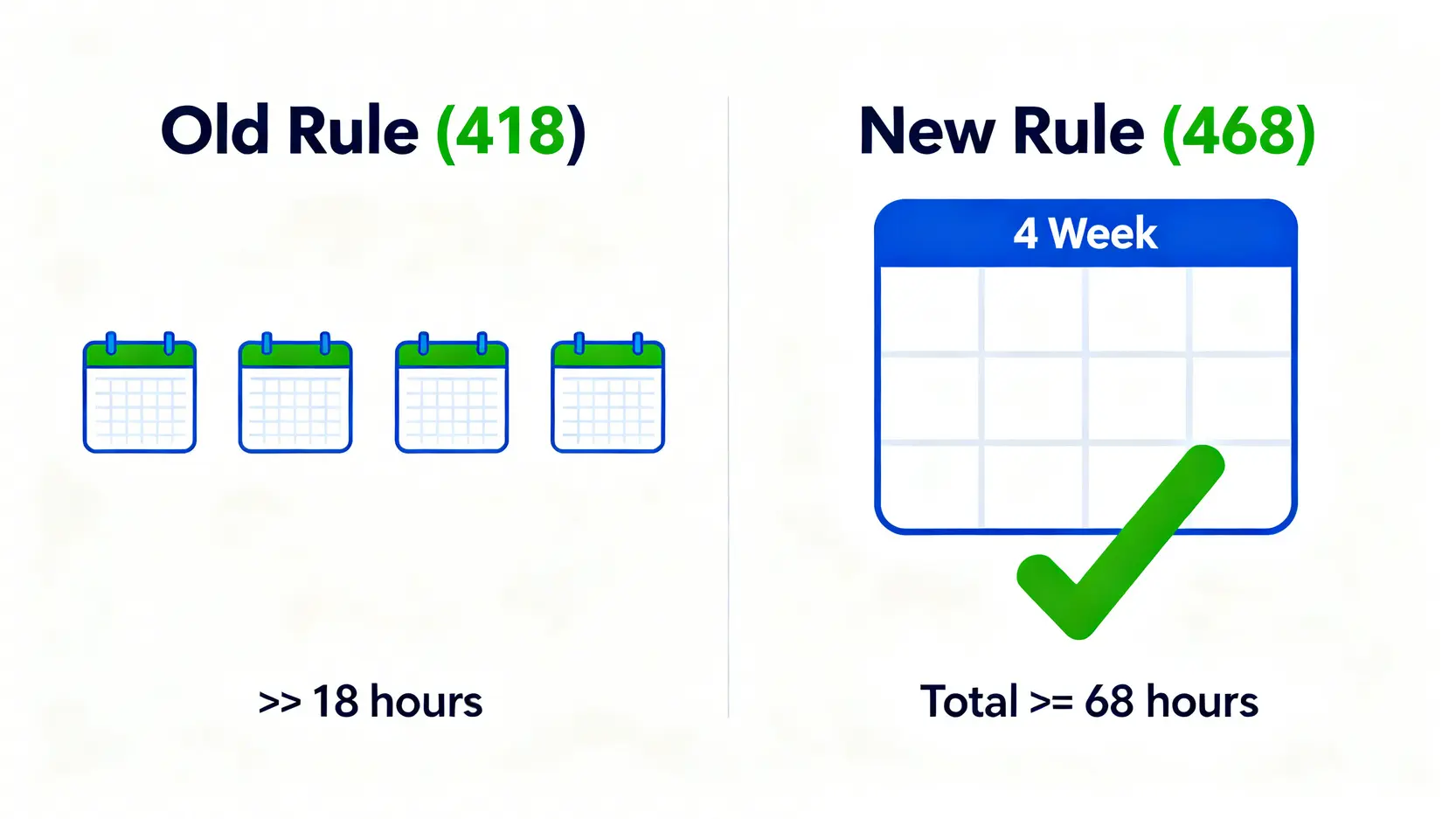 【香港勞工法例懶人包】2026僱傭條例指南:秒懂連續性合約418、年假及支薪規定 4 418規則與未來的468規則對比圖,顯示從每週工時要求變為四週總工時要求的變化。