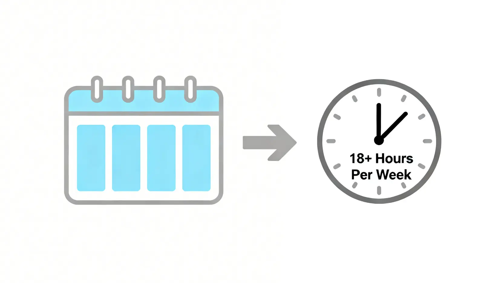 【香港勞工法例懶人包】2026僱傭條例指南:秒懂連續性合約418、年假及支薪規定 3 「連續性合約」418規則的示意圖,展示了連續受僱4星期且每週工作18小時的條件。