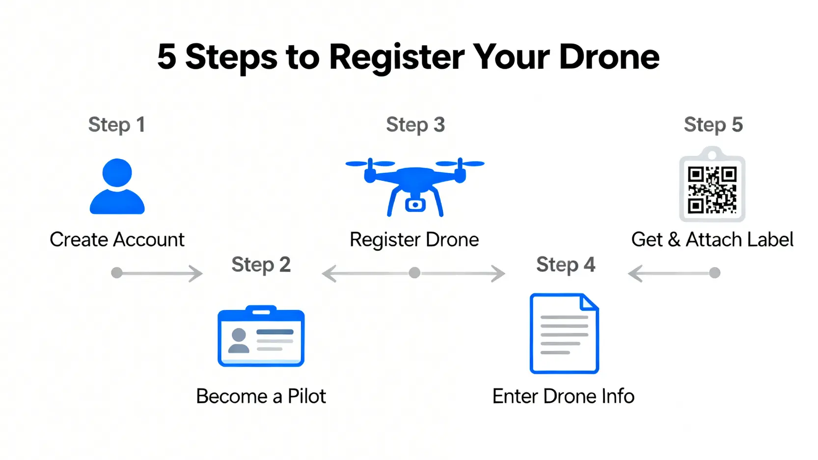 香港無人機法例2026終極懶人包:註冊、禁飛區、保險要求一篇搞定 4 香港航拍機註冊五個步驟的流程圖,從創建帳戶到貼上標籤。