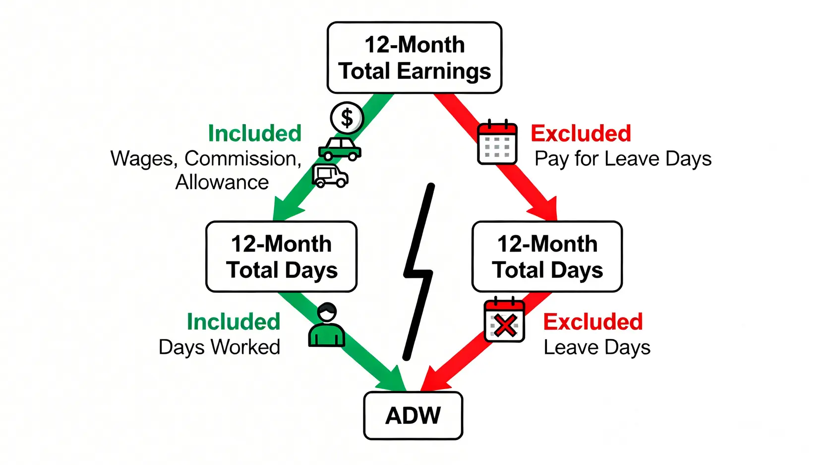 【勞工法例年假懶人包】年假計算方法、大假錢、離職薪酬一文睇清 4 每日平均工資(ADW)計算流程圖,清晰展示計算時需要包括和剔除的工資與日數項目。