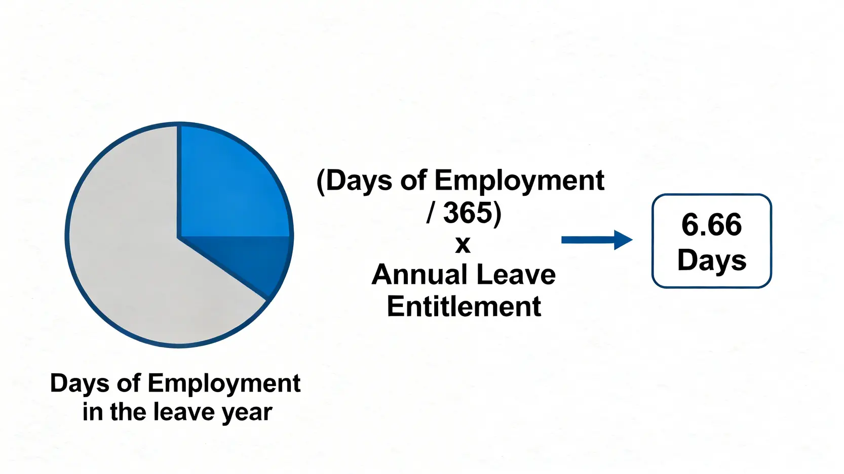 【勞工法例年假懶人包】年假計算方法、大假錢、離職薪酬一文睇清 5 離職年假按比例計算公式圖,用餅圖表示受僱日數佔全年的比例。