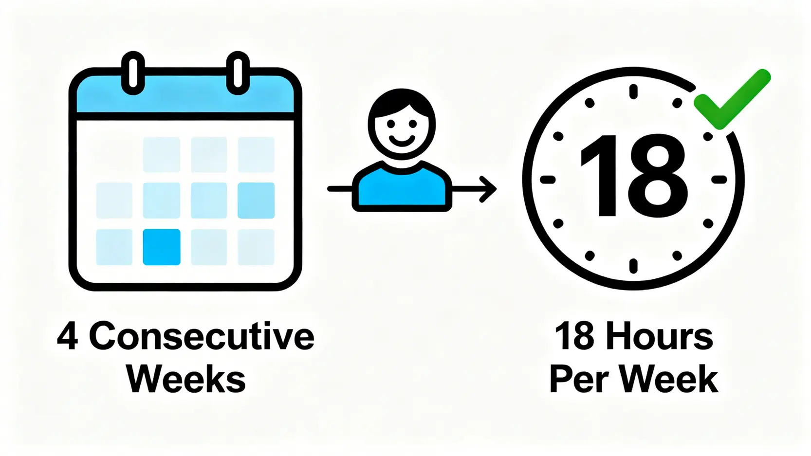 【勞工法例年假懶人包】年假計算方法、大假錢、離職薪酬一文睇清 3 418連續性合約示意圖,顯示日曆和時鐘圖標,說明連續工作4週及每週工作18小時的條件。