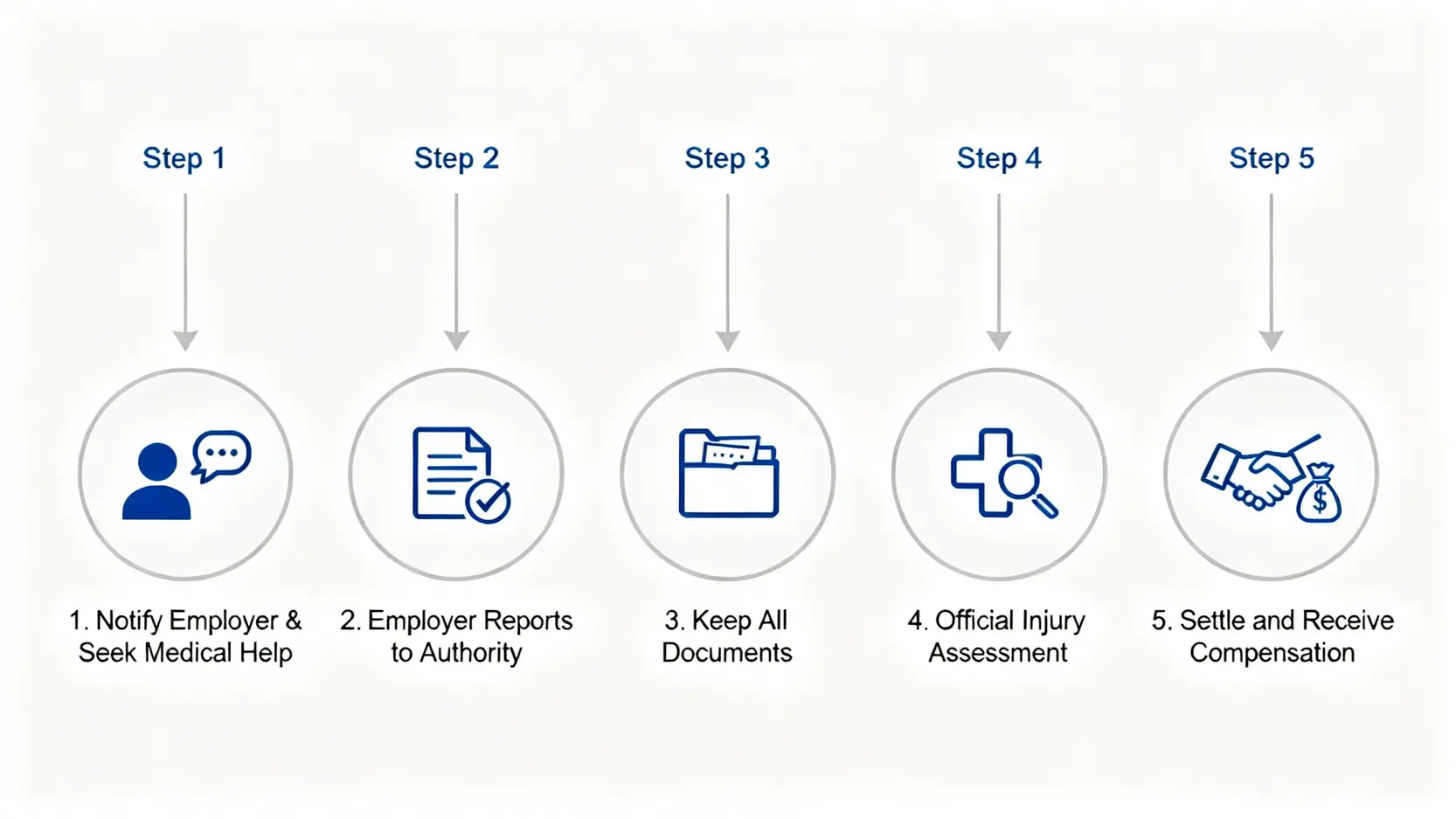 【工傷賠償懶人包】4/5糧點計?一文睇清《僱員補償條例》賠償全攻略 4 香港工傷索償五大步驟流程圖,包括通知僱主、呈報勞工處、保留文件、判傷及達成協議。