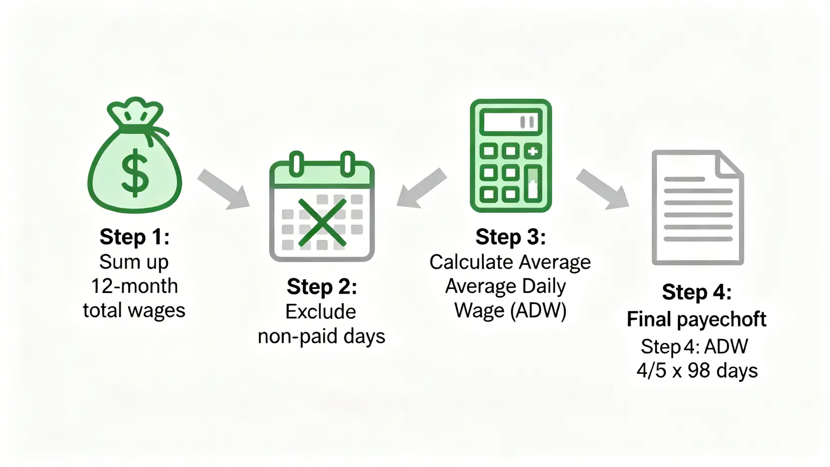 產假懶人包:勞工法例產假、薪酬計算、侍產假及懷孕僱員保障全攻略 4 一張展示產假薪酬四個計算步驟的流程圖,從計算總工資到得出最終薪酬。