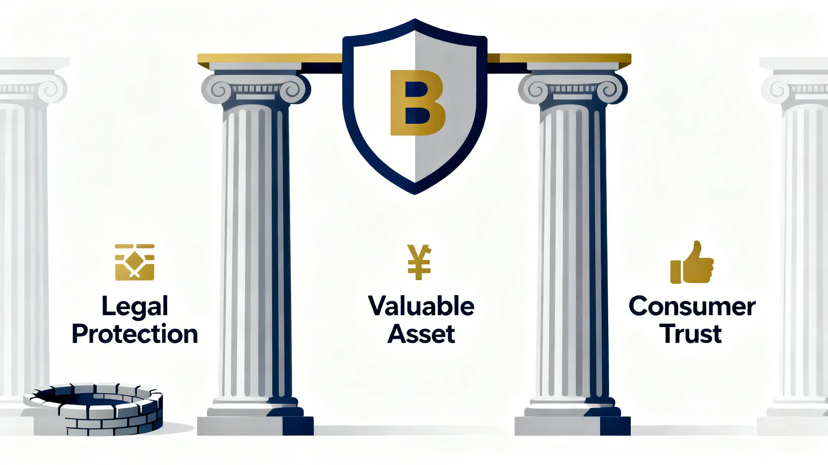 【香港商標註冊2026】網上申請流程、費用及成功關鍵全攻略 4 註冊商標的三大核心優勢圖:法律保護、商業資產和消費者信任,共同支撐著一個品牌。