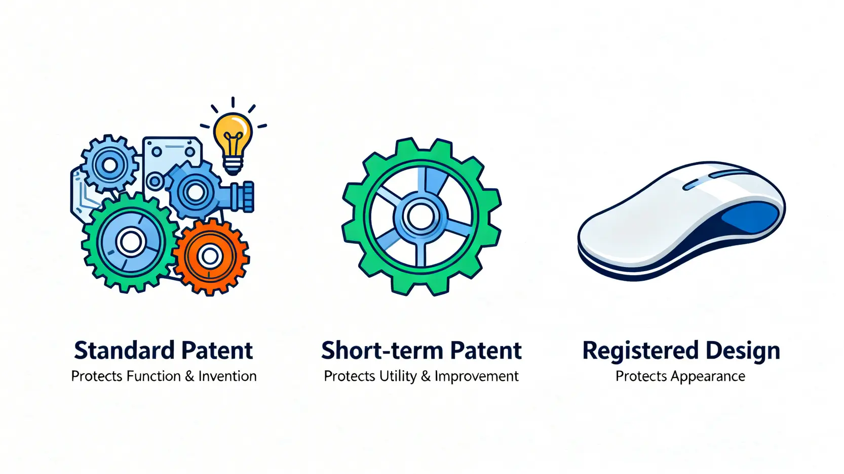 【香港專利申請懶人包】一文看清發明專利申請流程、費用及成功關鍵 3 三種香港專利類型比較圖:標準專利保護發明功能,短期專利保護實用改良,外觀設計保護產品外觀。