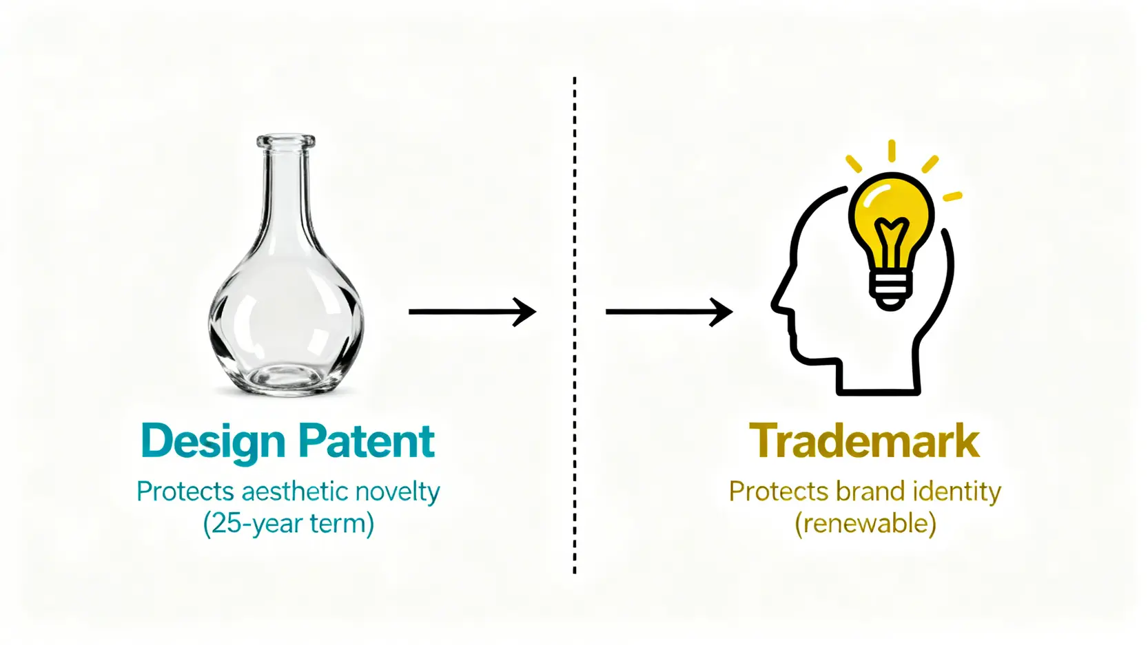 搞不清商標專利分別?一篇看懂商標、版權及外觀設計專利差異 4 一張圖解釋外觀設計專利與商標對同一個瓶身設計的不同保護方式。