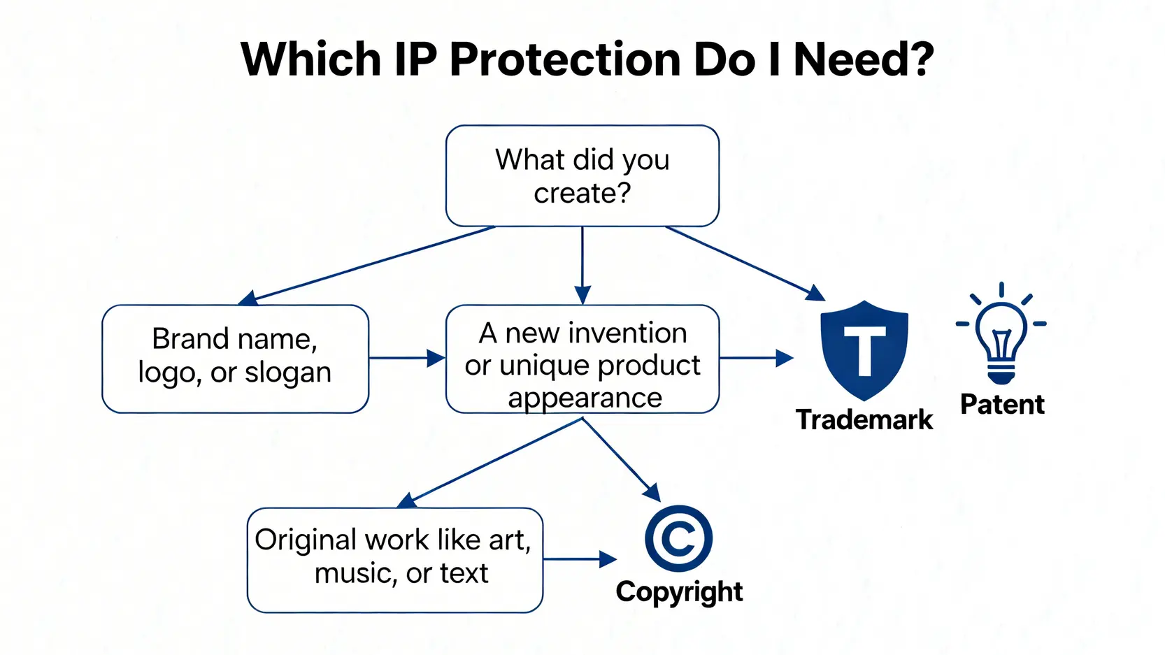 搞不清商標專利分別?一篇看懂商標、版權及外觀設計專利差異 5 知識產權保護類型選擇流程圖,引導用戶根據創作類型判斷應申請商標、專利還是版權。