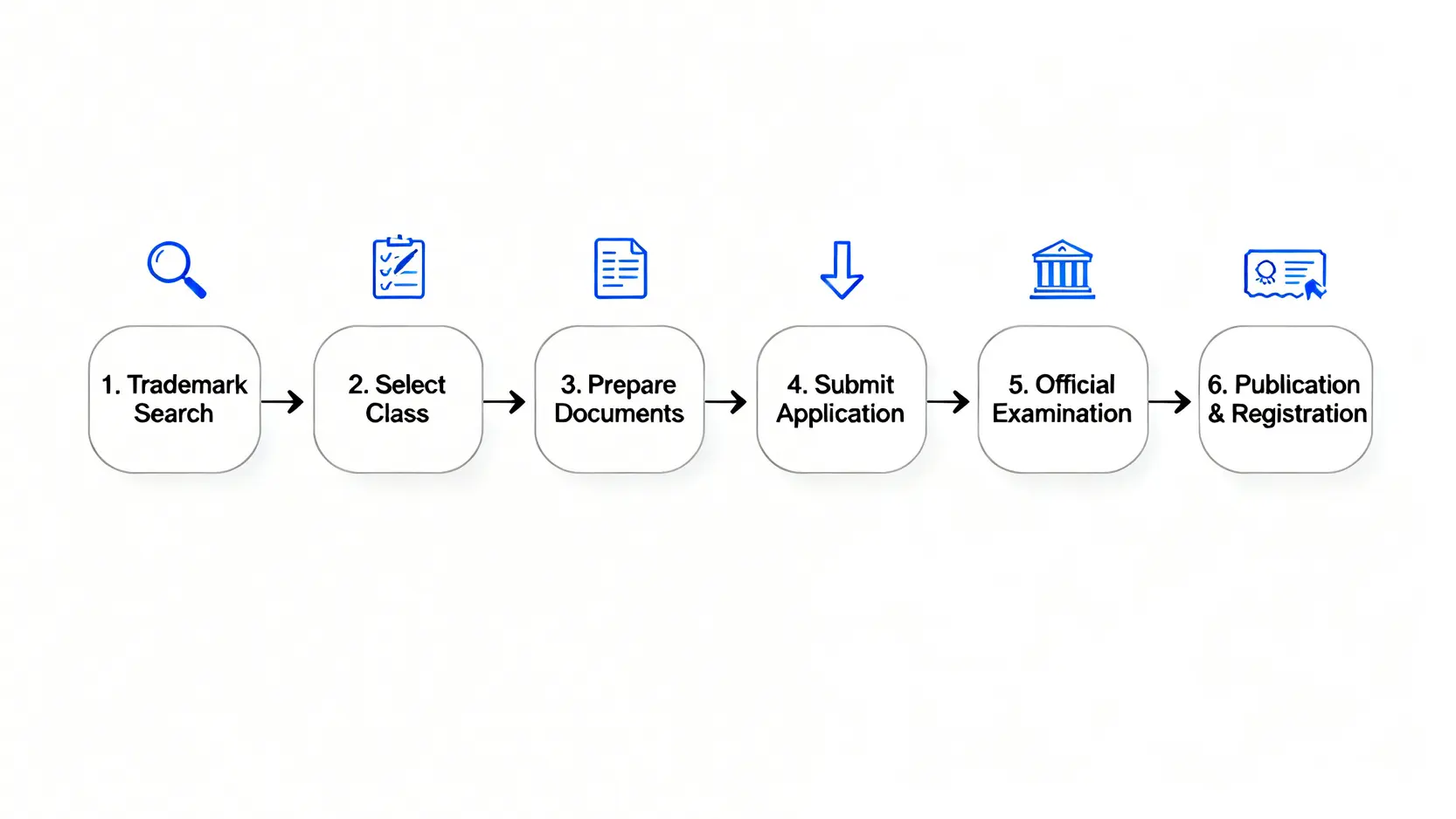 【品牌命名全攻略】5大商標命名技巧,從英文選詞到Logo設計一次搞懂 5 香港品牌英文名註冊的六個步驟流程圖,從商標查詢到成功註冊。