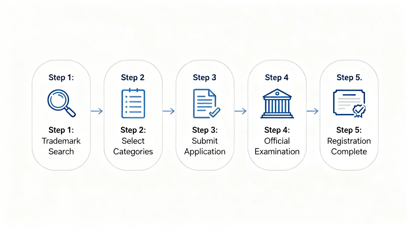 香港商標註冊終極指南:5步申請流程、費用及3大好處全解析 4 一張流程圖,清晰展示香港商標註冊的五個步驟:商標檢索、選擇類別、提交申請、官方審查及成功註冊。