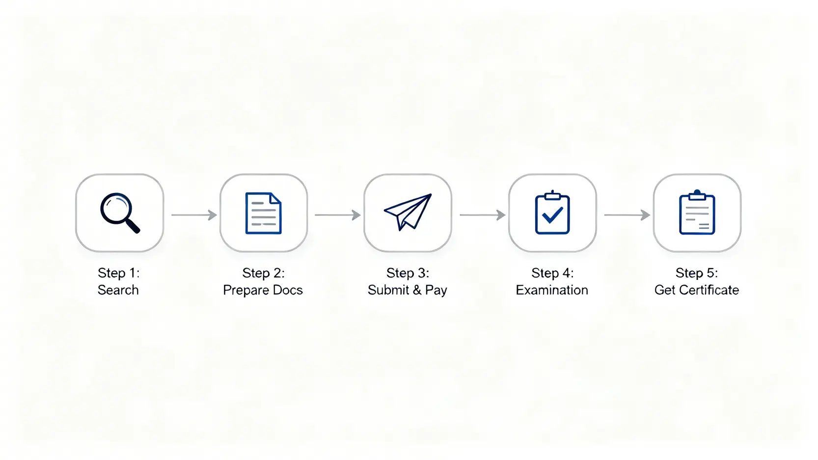 【香港商標註冊懶人包】5步完成申請!流程、費用、所需文件全攻略 4 一張清晰的流程圖,展示了香港商標註冊的五個步驟:商標查冊、準備文件、提交申請、官方審查及領取證書。