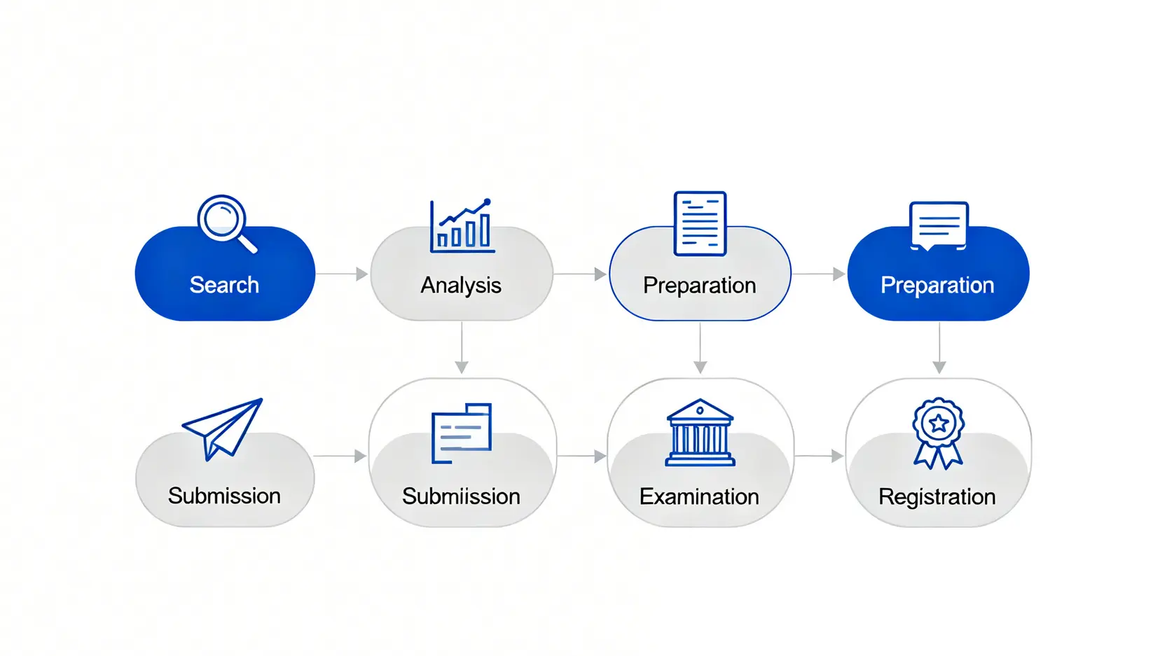 【香港商標註冊查詢】3步完成知識產權署商標網上檢索(2026最新教學) 4 香港商標註冊流程圖,從查詢、分析、準備、提交、審查到成功註冊的六個步驟。