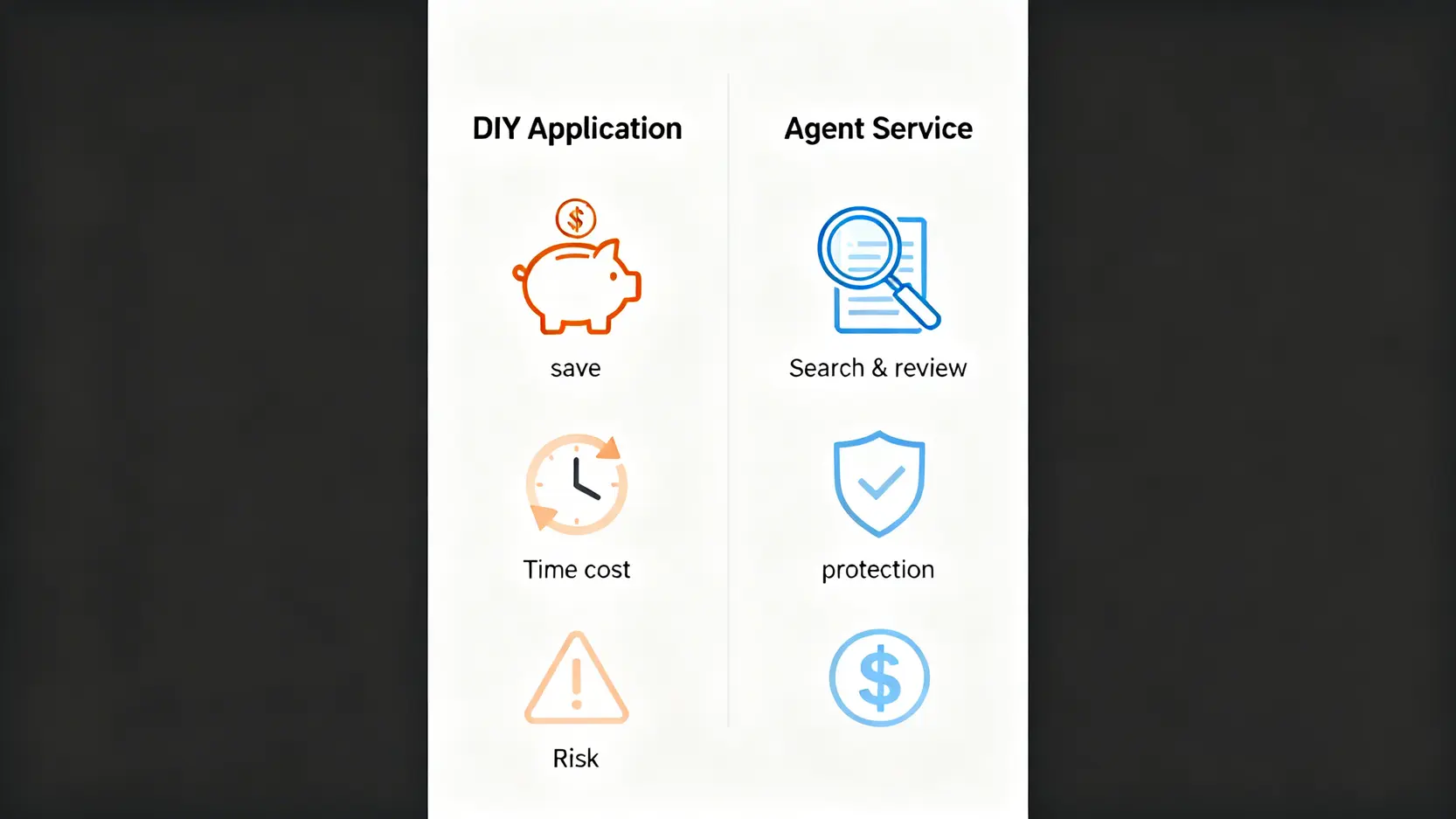 【香港商標註冊費用】一文睇清申請收費、續期要幾錢(附官方收費表) 4 比較自行申請(DIY)與委託商標代理的圖表,展示兩者在成本、風險和專業服務上的區別。