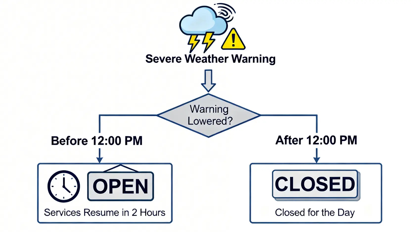 知識產權署終極指南:網上檢索教學、地址及辦公時間全攻略 4 香港知識產權署在颱風或黑雨警告下的辦公時間安排決策圖。
