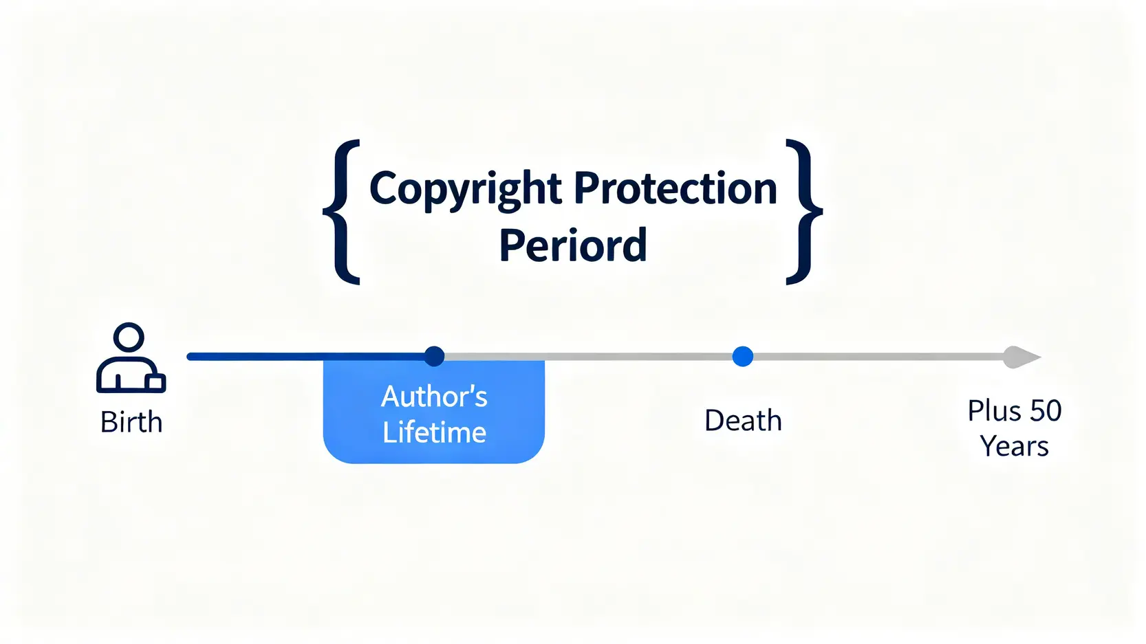 香港版權條例全解析:由定義、保護期限到合理使用一次搞懂 5 一張時間軸圖,顯示文學作品的版權保護期限,從作者的出生、一生、逝世,再到其身故後的50年。