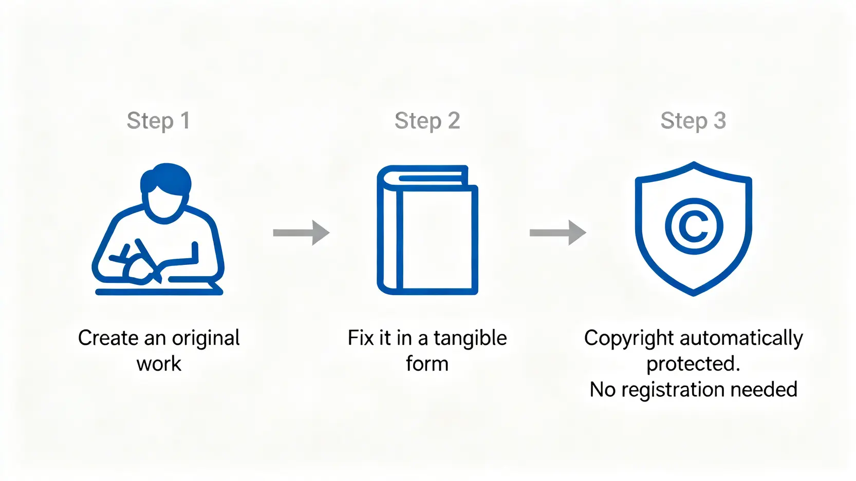 香港版權條例全解析:由定義、保護期限到合理使用一次搞懂 3 一個說明版權自動保護原則的流程圖,顯示從創作到實體記錄再到自動獲取版權的過程。