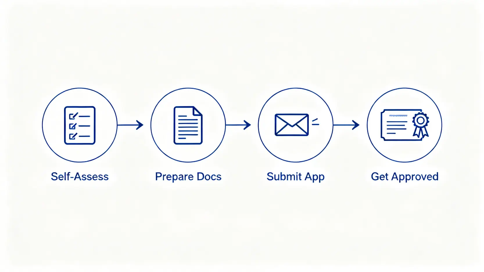 【正貨商標懶人包】2026最新申請流程、費用及5大好處全攻略 4 申請「正版正貨承諾」商標的四個步驟流程圖。