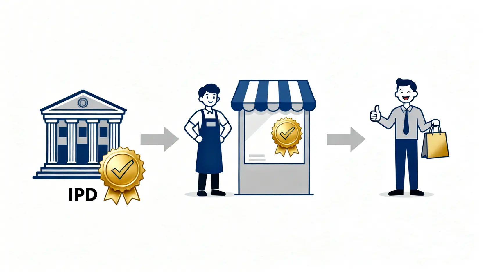 【正貨商標懶人包】2026最新申請流程、費用及5大好處全攻略 3 「正版正貨承諾」計劃運作示意圖,展示知識產權署、商戶與消費者之間的信任關係。