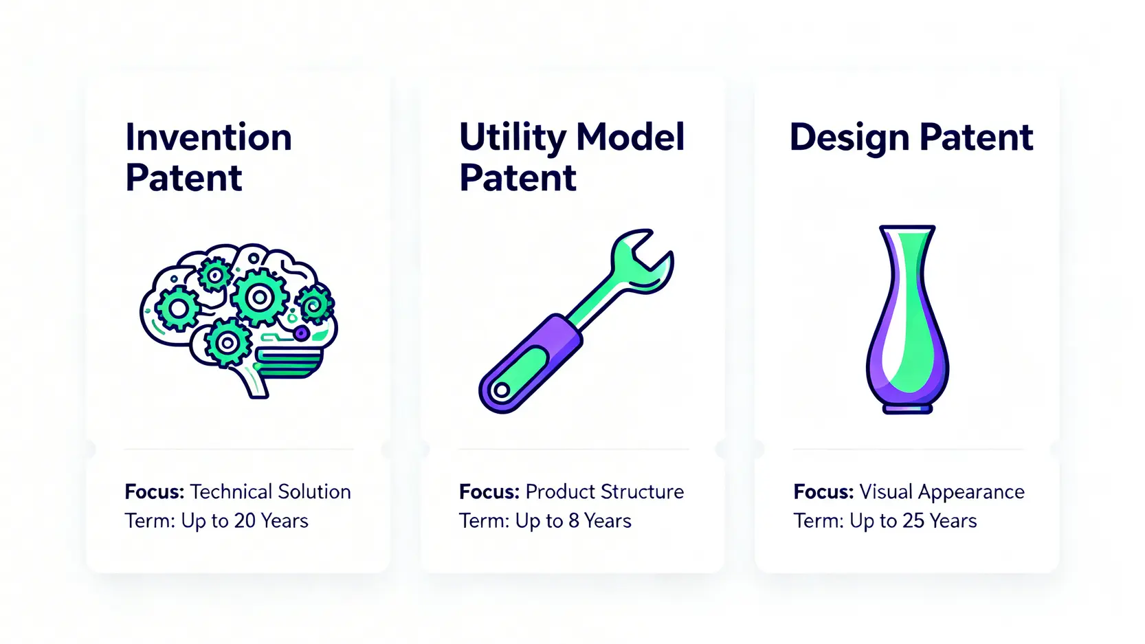 專利種類與保護年期全解析:發明、新型、設計專利優缺點完整比較 4 三種專利類型比較圖,並列展示發明、新型、設計專利所保護的核心對象及保護年期。