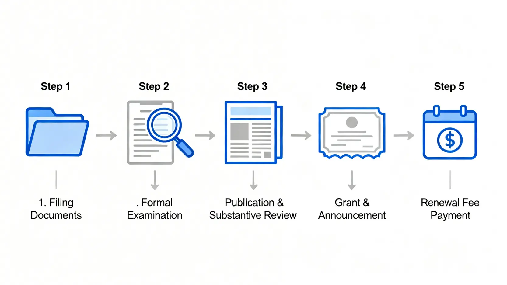 【香港專利申請全攻略】一文看清申請流程、費用及專利查詢方法 4 香港專利申請五大步驟流程圖,從準備文件到繳付年費維持效力。