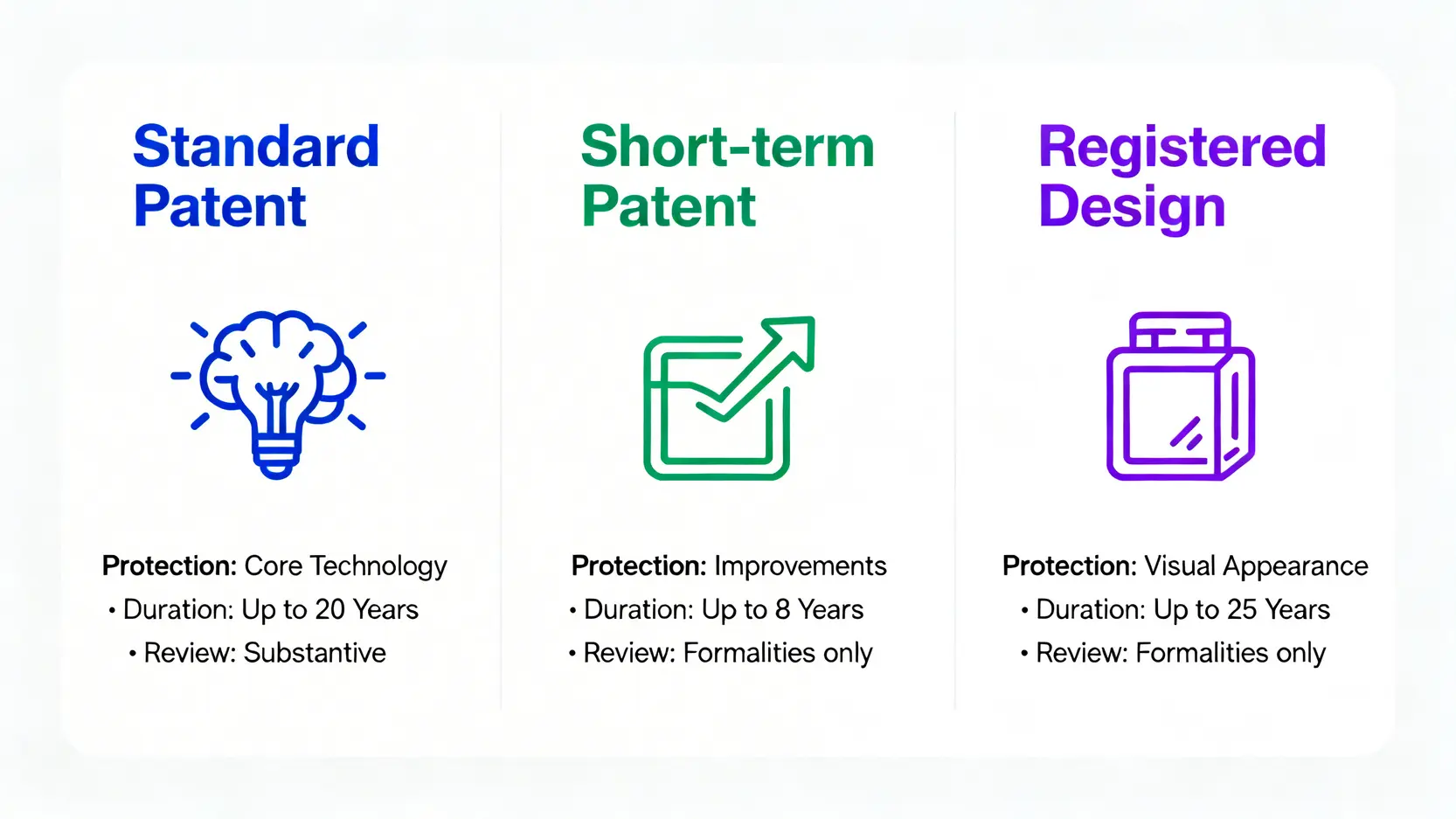 【香港專利申請全攻略】一文看清申請流程、費用及專利查詢方法 3 一張圖比較香港標準專利、短期專利與外觀設計專利在保護對象、年期和審查上的區別。