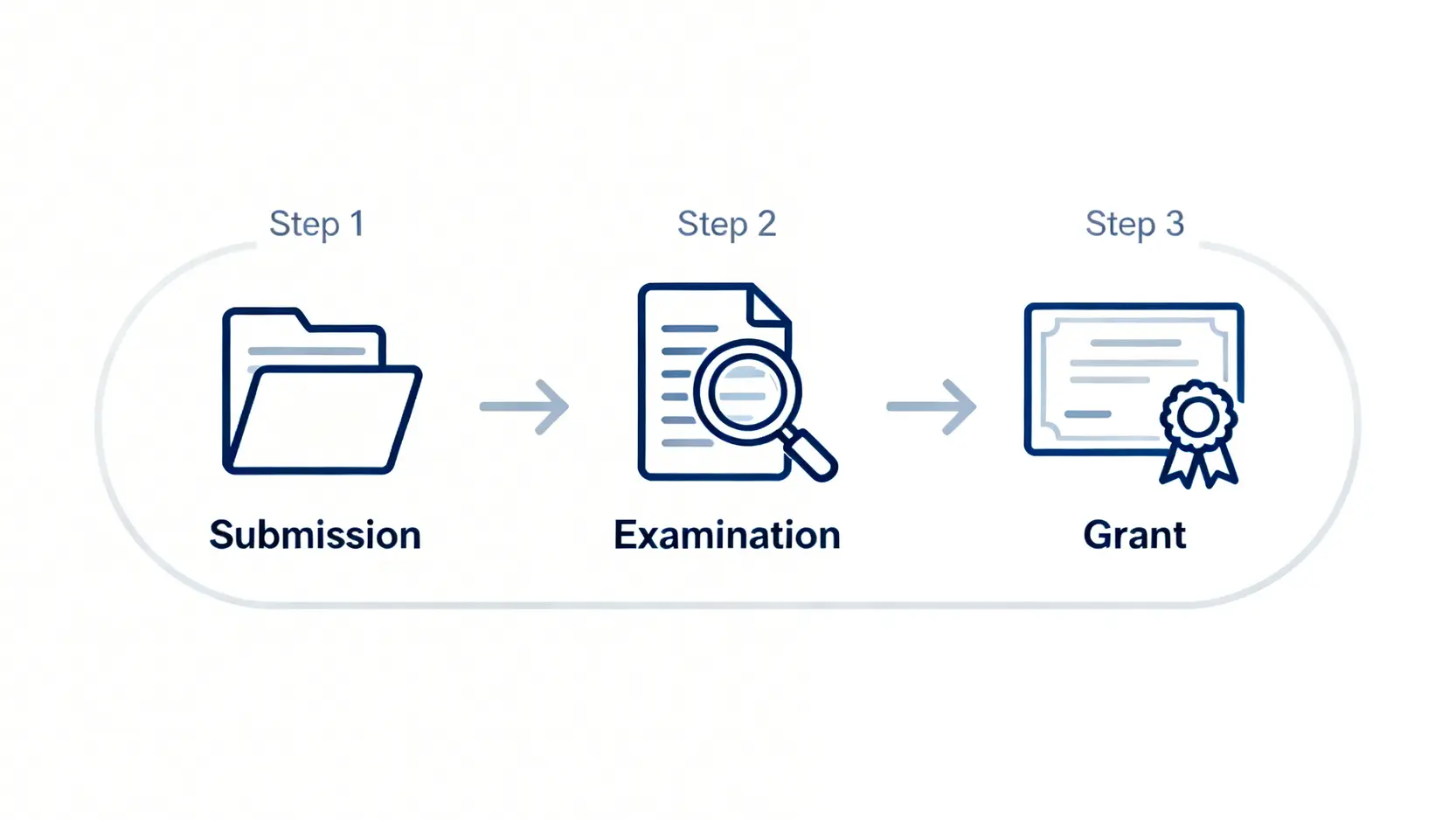 香港發明專利申請終極指南:一篇搞懂申請流程、種類與專利侵權應對 4 香港專利申請三步驟流程圖,包括提交文件、官方審查與公告授權。