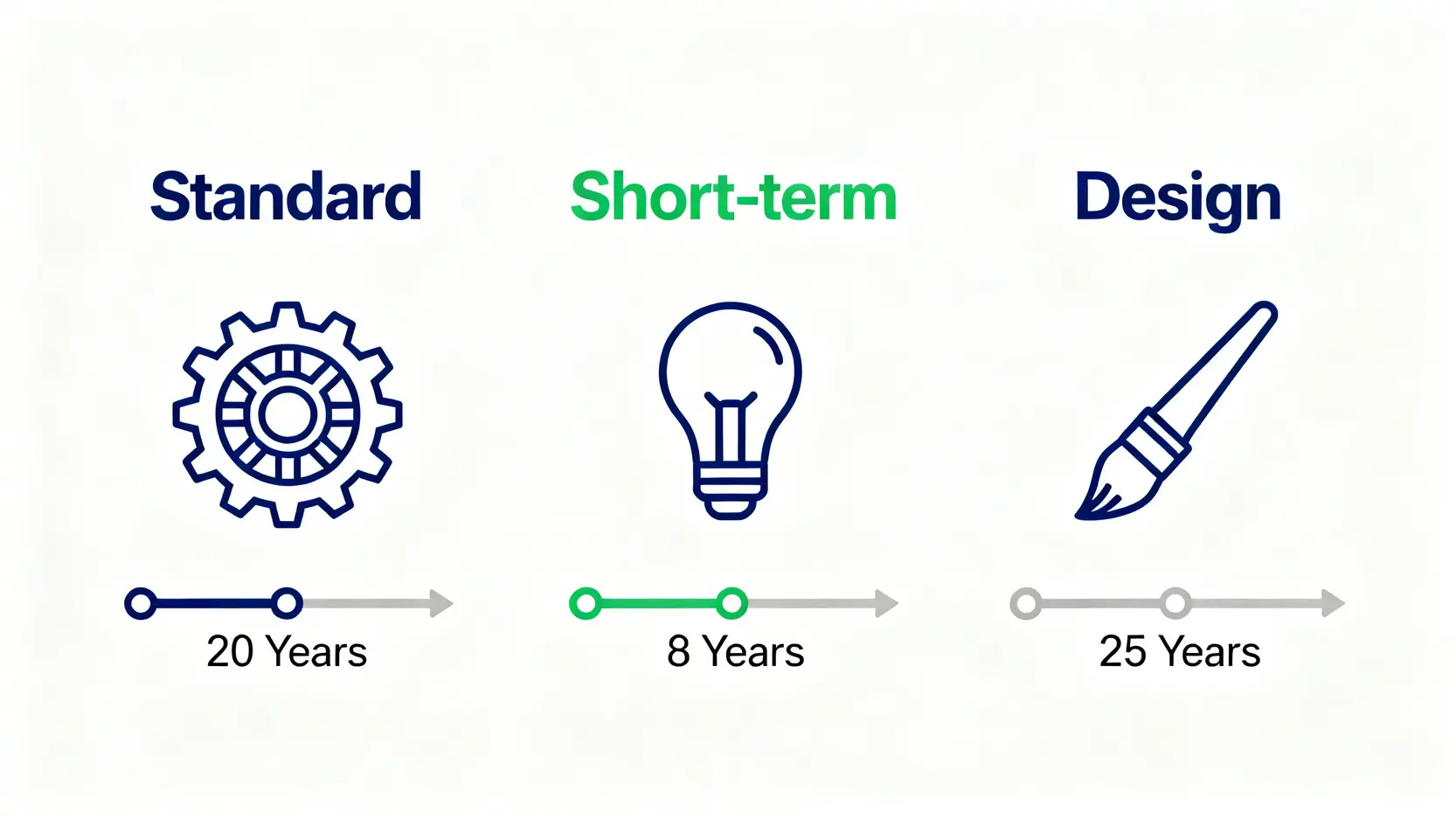 香港發明專利申請終極指南:一篇搞懂申請流程、種類與專利侵權應對 3 三種香港專利類型比較圖:標準專利、短期專利與外觀設計的保護年期與特性對比。
