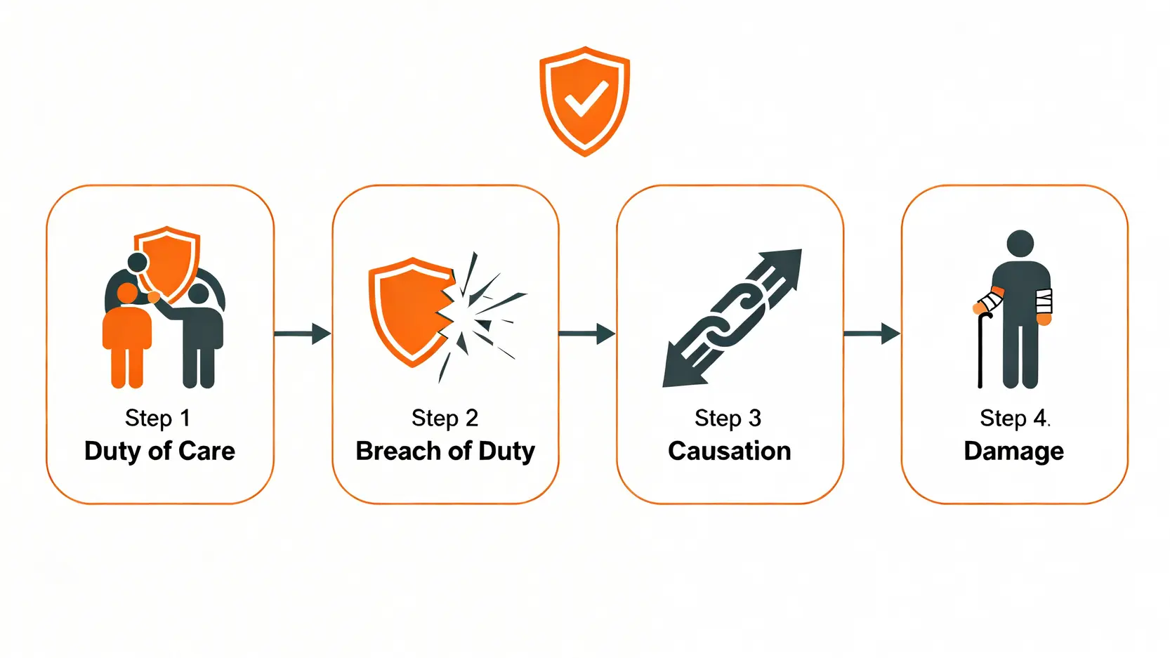 【香港侵權法懶人包】一文看懂民事侵權行為、法例及責任 4 構成侵權行為四大要素的流程圖,包含謹慎責任、違反責任、因果關係和損害。