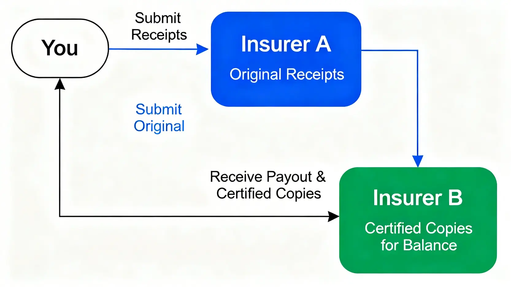 醫療保險索償流程:不想Claim保險被拒?一文看清時限、文件及成功貼士 5 擁有兩份醫療保險時的索償流程圖,展示如何先後向兩家保險公司申請賠償。