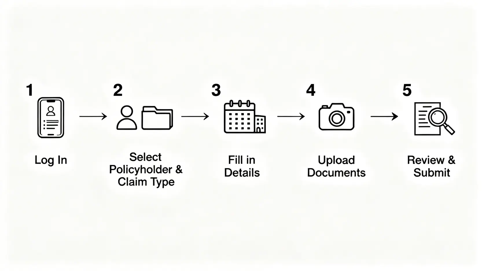 AIA醫療索償教學2026|四步完成友邦住院Claim Form(申請流程+填寫指南) 4 AIA+ App 網上索償五個步驟的流程圖,從登入到提交申請。