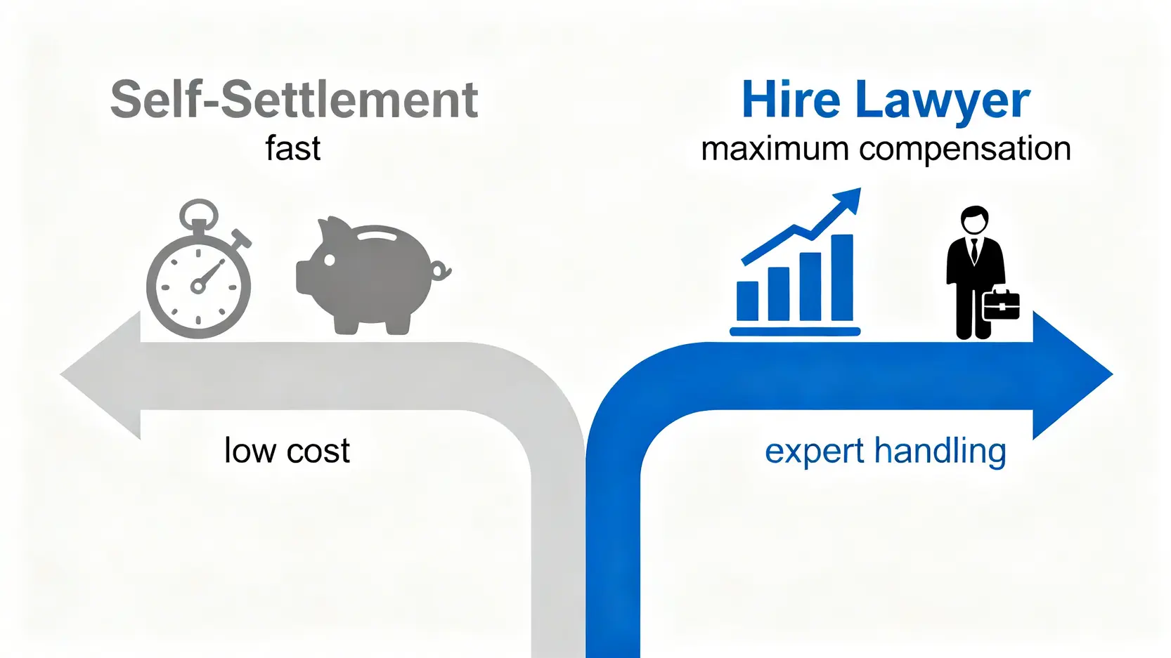 的士意外乘客索償全攻略:律師教你計賠償、談和解、保障權益 4 自行和解與聘請律師的對比圖,展示了兩條路徑的優點,包括速度、成本和專業性。