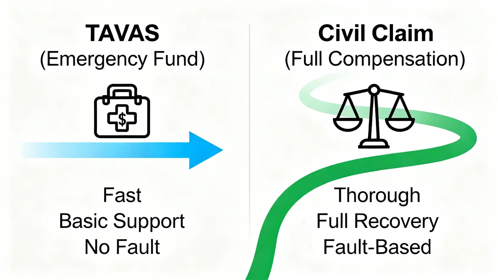 「車手獎」與「民事索償」的對比圖，左邊是快速應急的車手獎，右邊是全面但耗時較長的民事索償。