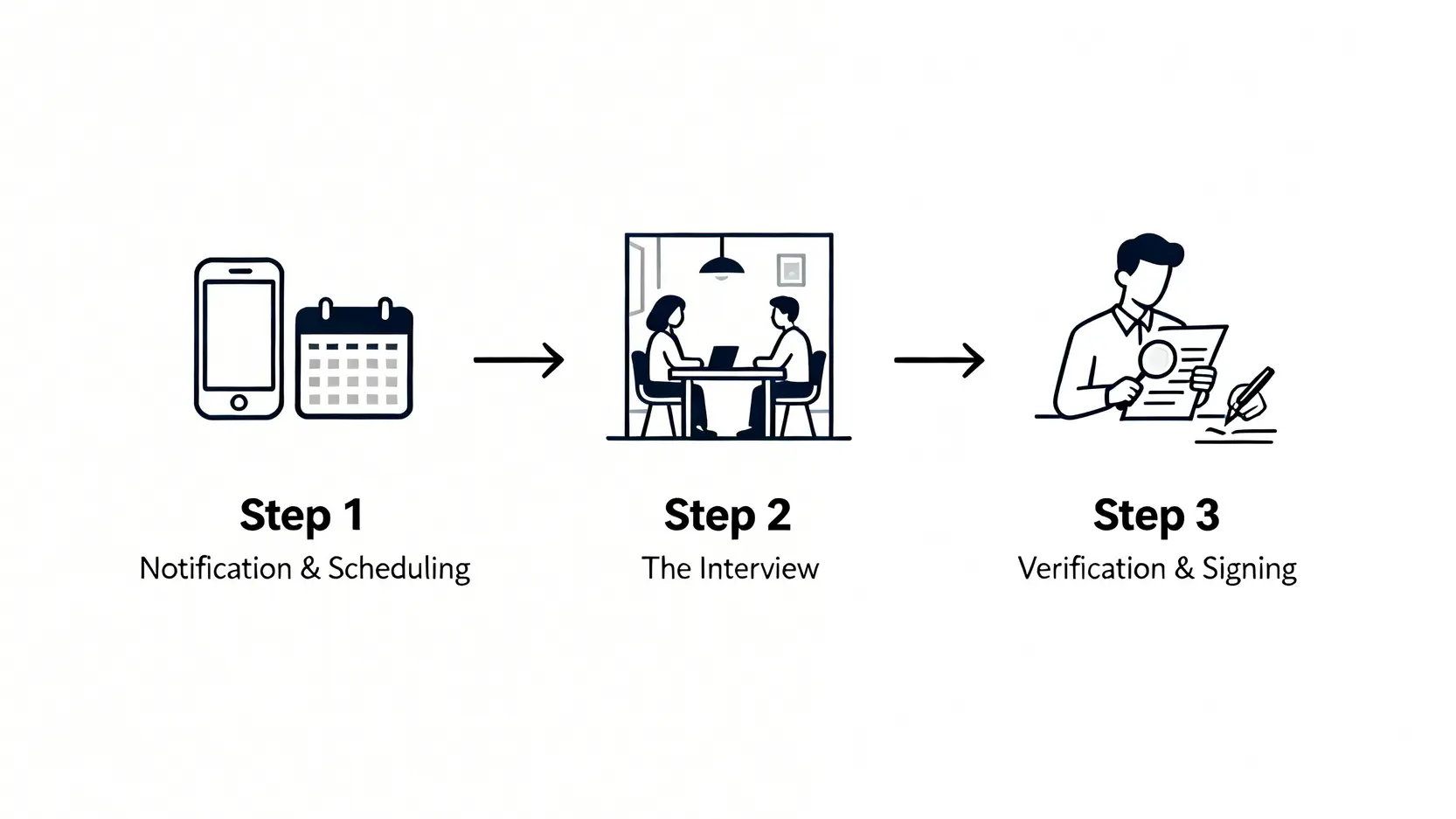 交通意外錄口供全攻略:律師教你5大關鍵保障賠償權利 4 交通意外錄口供的三大步驟流程圖,包括接獲通知、會面過程及核對簽署。