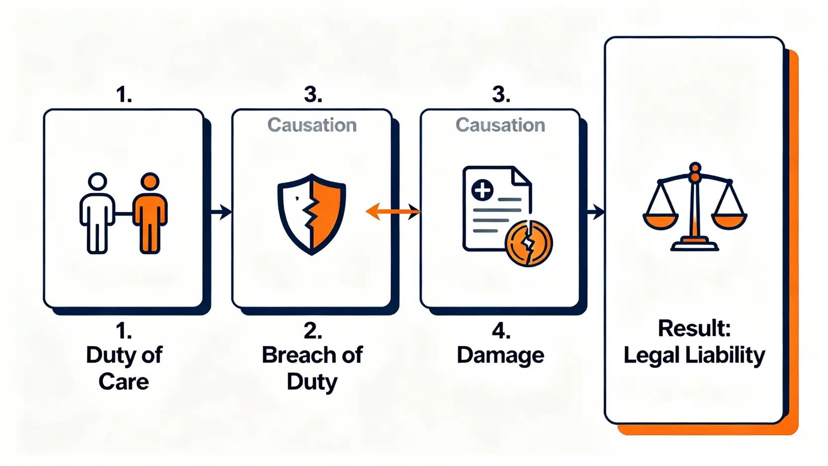 【2026賠償英文教學】Compensation vs Damages有咩分別?Indemnity、Legal Liability全解析 4 一張流程圖,解釋構成法律上疏忽責任的四個要素:注意義務、違反義務、因果關係和實際損害。