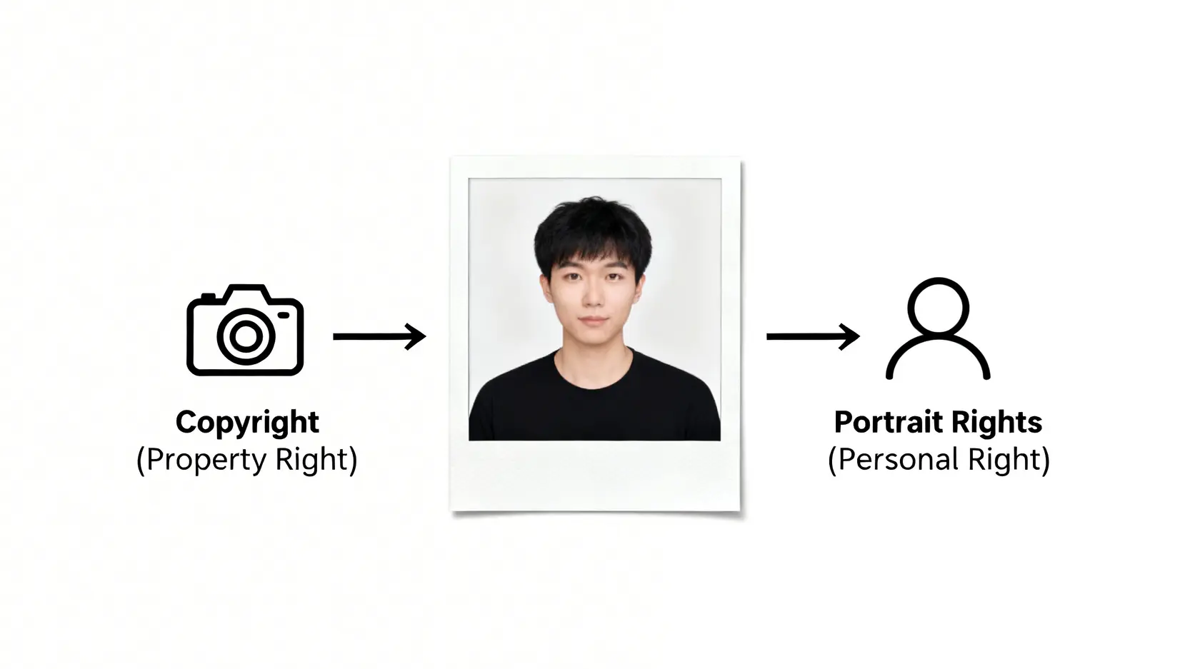 AI圖像著作權與肖像權英文:2026創作者必讀的5大法律陷阱 4 一張人像照片包含的兩種權利圖解:攝影師擁有著作權,照片中的人物擁有肖像權。