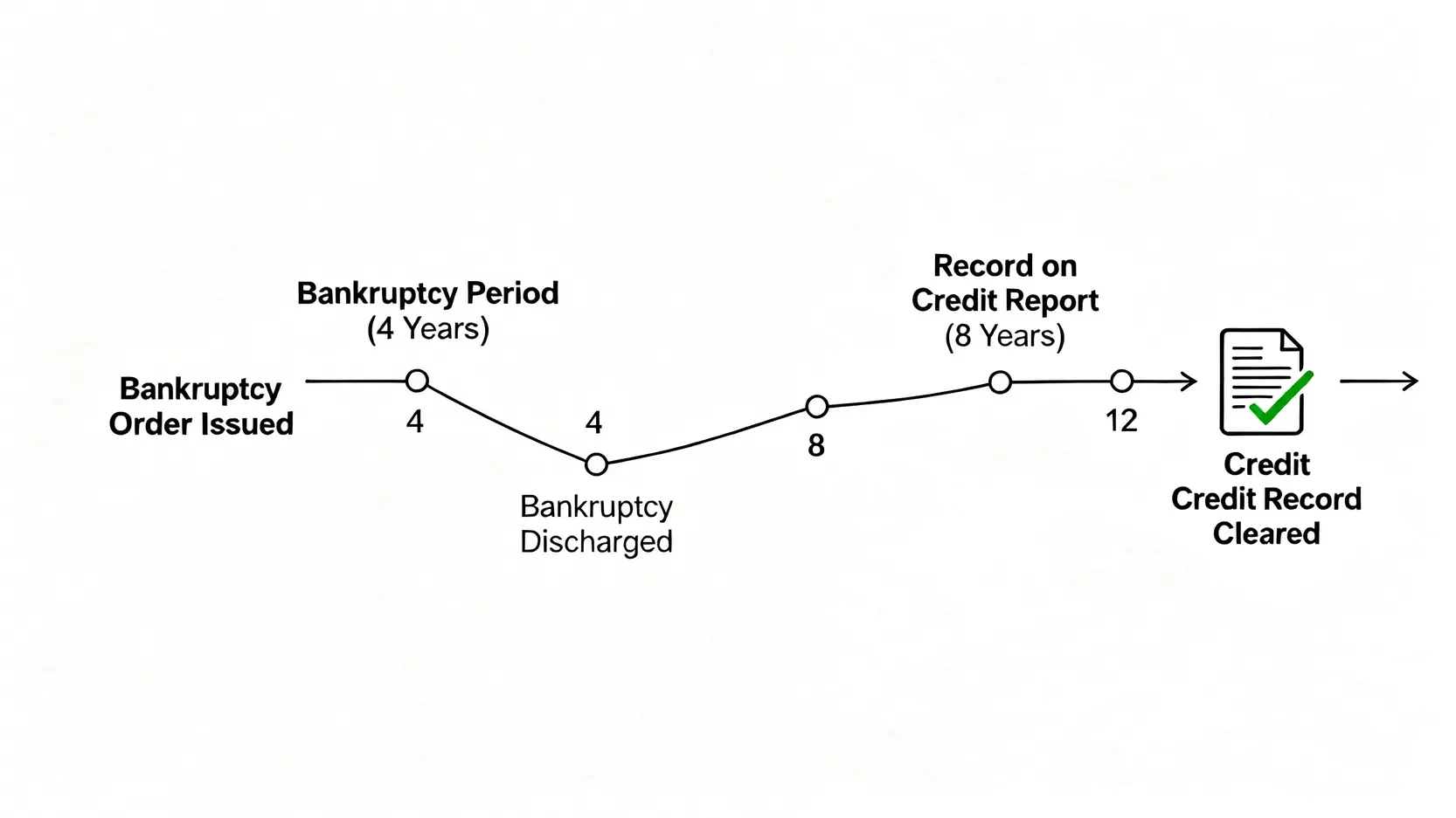 【申請破產後果】一文睇清香港破產限制、4年生活影響及常見迷思 5 破產記錄影響時間軸,顯示4年破產期及之後8年的信貸報告保留期。