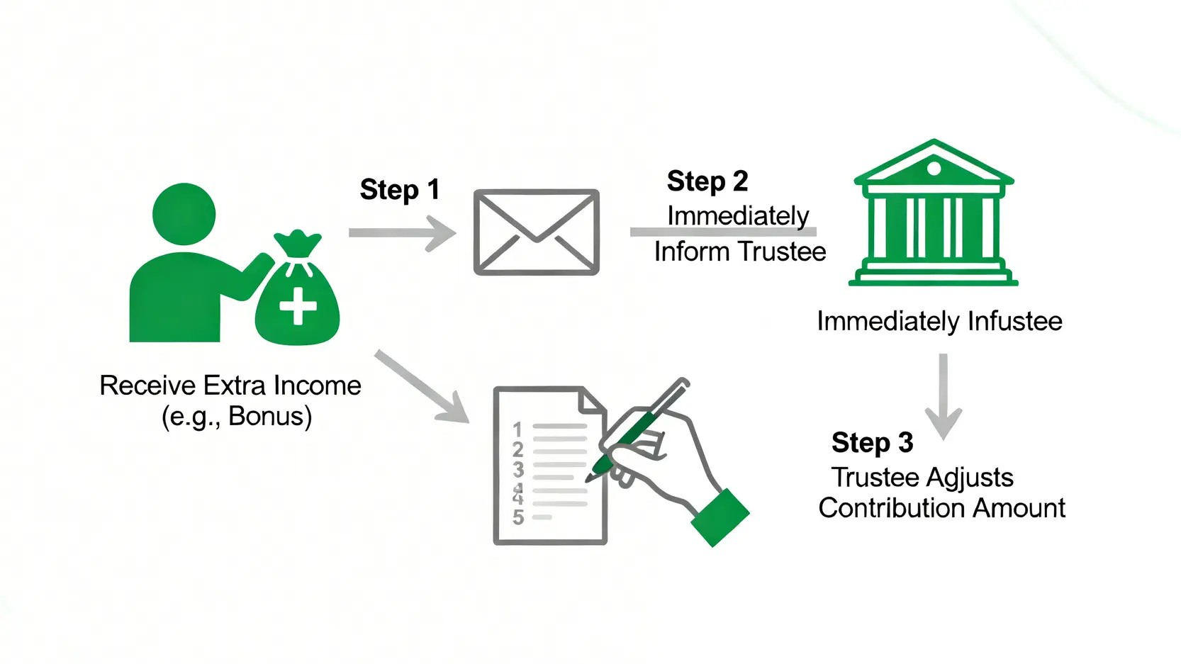 破產後收入指南:一文看懂破產期間出糧、收入申報及開戶口全攻略 4 破產後收到額外收入時的申報處理流程圖。
