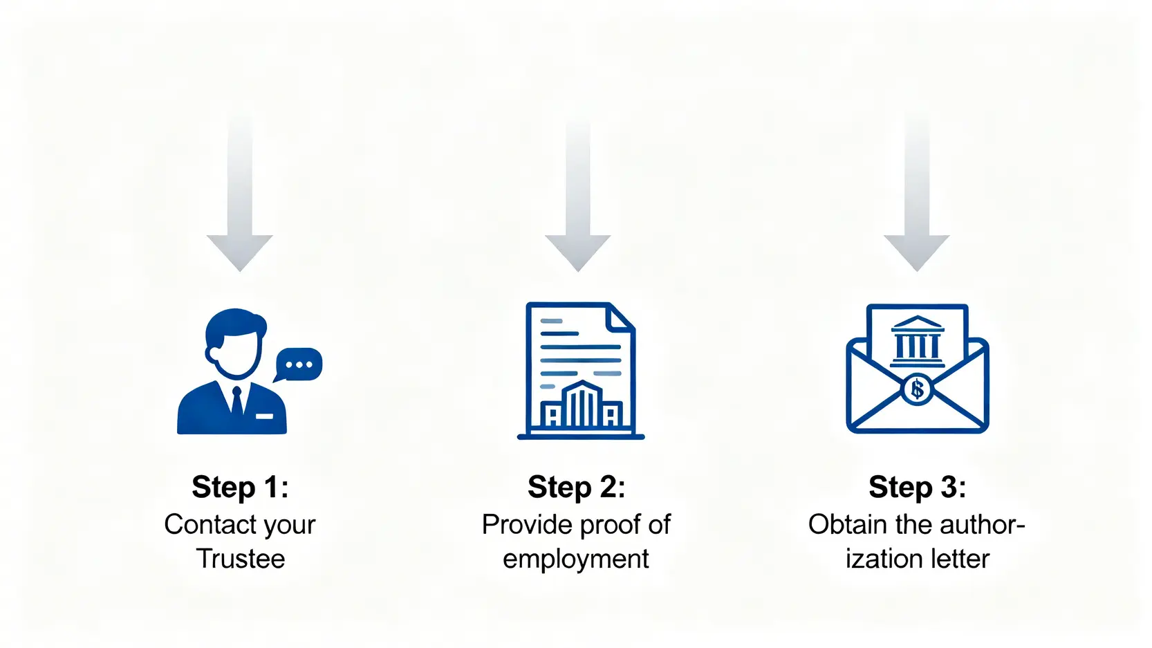 破產後收入指南:一文看懂破產期間出糧、收入申報及開戶口全攻略 5 申請破產出糧戶口授權信的三個步驟。