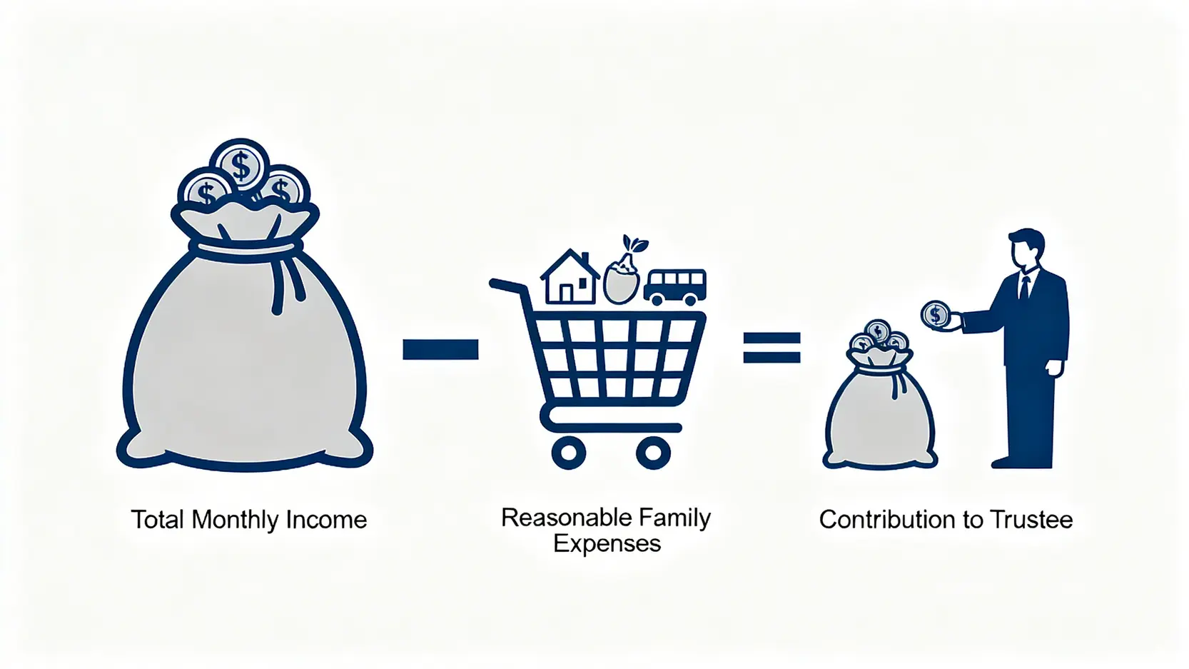 破產後收入指南:一文看懂破產期間出糧、收入申報及開戶口全攻略 3 破產期間收入計算公式的概念圖,顯示總收入減去合理開支等於需上繳的金額。