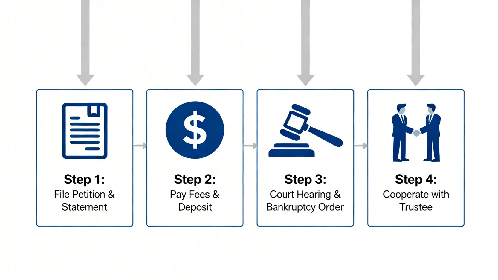 【2026 香港破產申請全攻略】一文看清程序流程、申請資格及破產受託人費用懶人包 3 香港申請破產的四個主要步驟流程圖,包括提交文件、繳費、法庭聆訊及與受託人會面。