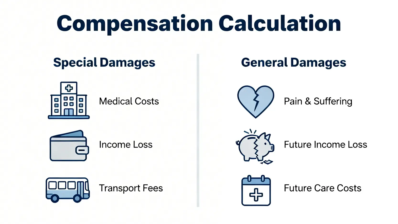 人身傷亡索償全攻略:香港律師解析意外賠償程序、金額計算與時效 4 一張圖解釋人身傷亡索償金額計算,分為特殊損害賠償(醫療、收入損失)和一般損害賠償(痛楚、未來損失)兩部分。