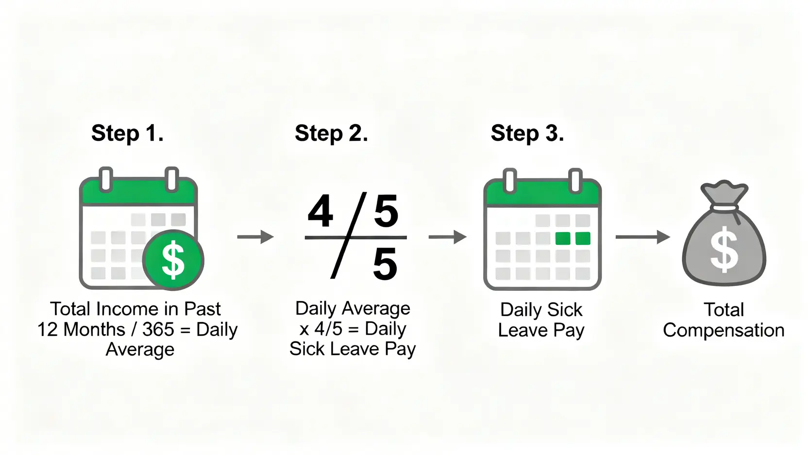 賠償額計算方法全攻略:工傷、交通意外索償金額點計?律師教你5步到位 4 工傷病假錢(五分之四糧)計算公式的圖解,分為三個步驟:計算日均收入,乘以五分之四,再乘以病假天數。