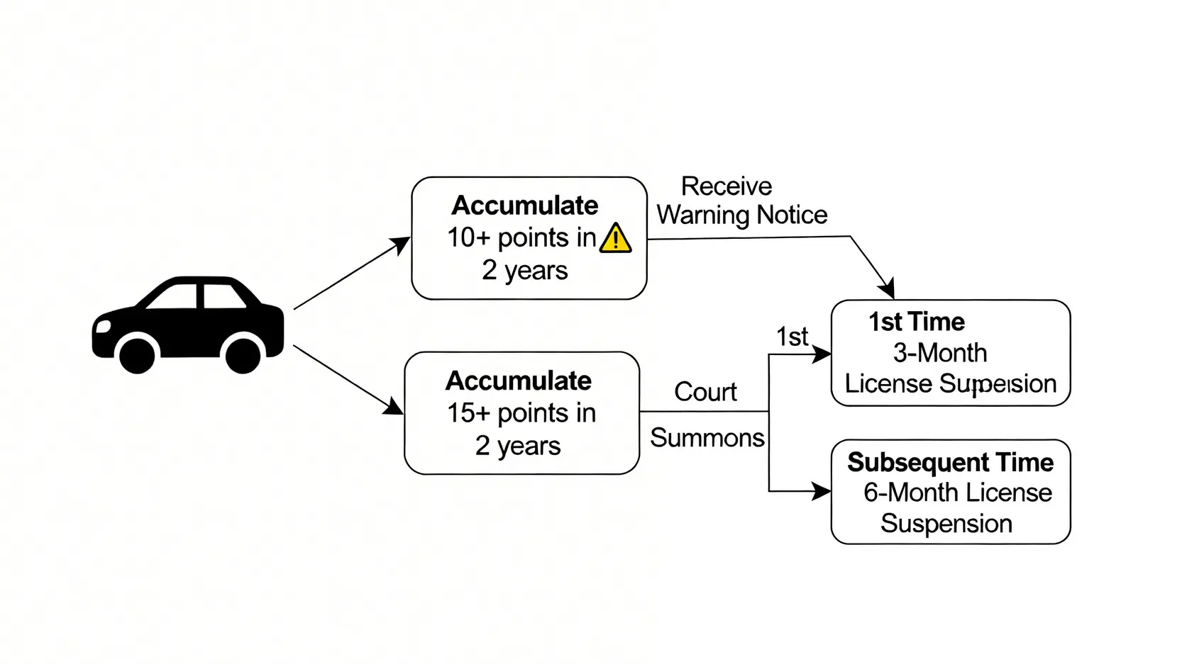 香港道路交通條例全攻略:意外處理程序、法律責任及自保指南 3 香港違例駕駛記分制度流程圖,展示從累積10分收到通知書到累積15分被停牌3至6個月的過程。