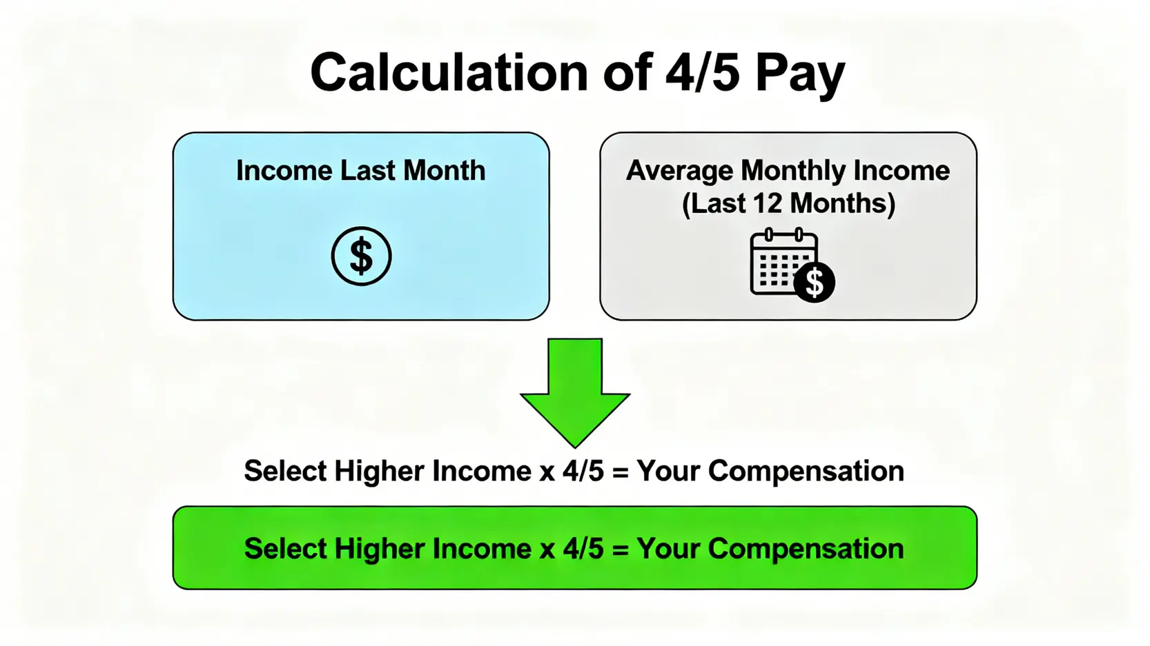 工傷賠償程序終極指南:了解僱員補償條例、申報期限與病假錢計算 4 一張圖解清晰解釋工傷病假錢「五分四糧」的計算方法,展示如何比較前一個月收入與過去十二個月平均收入,並取較高者乘以五分之四。