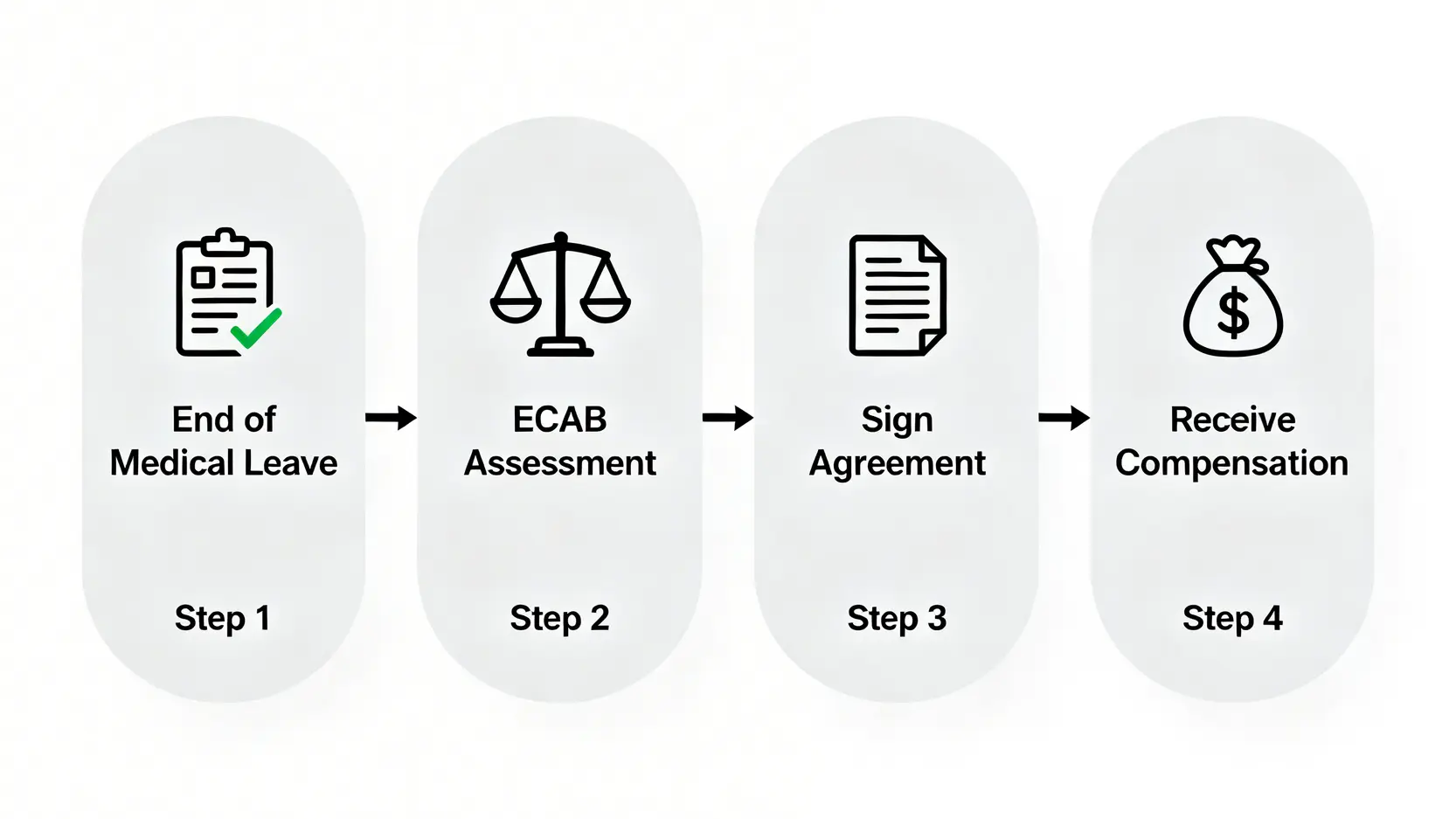 工傷賠償程序終極指南:了解僱員補償條例、申報期限與病假錢計算 5 一張工傷賠償程序流程圖,展示從銷假、勞工處判傷、簽署和解協議到最終領取賠償的四個主要步驟。